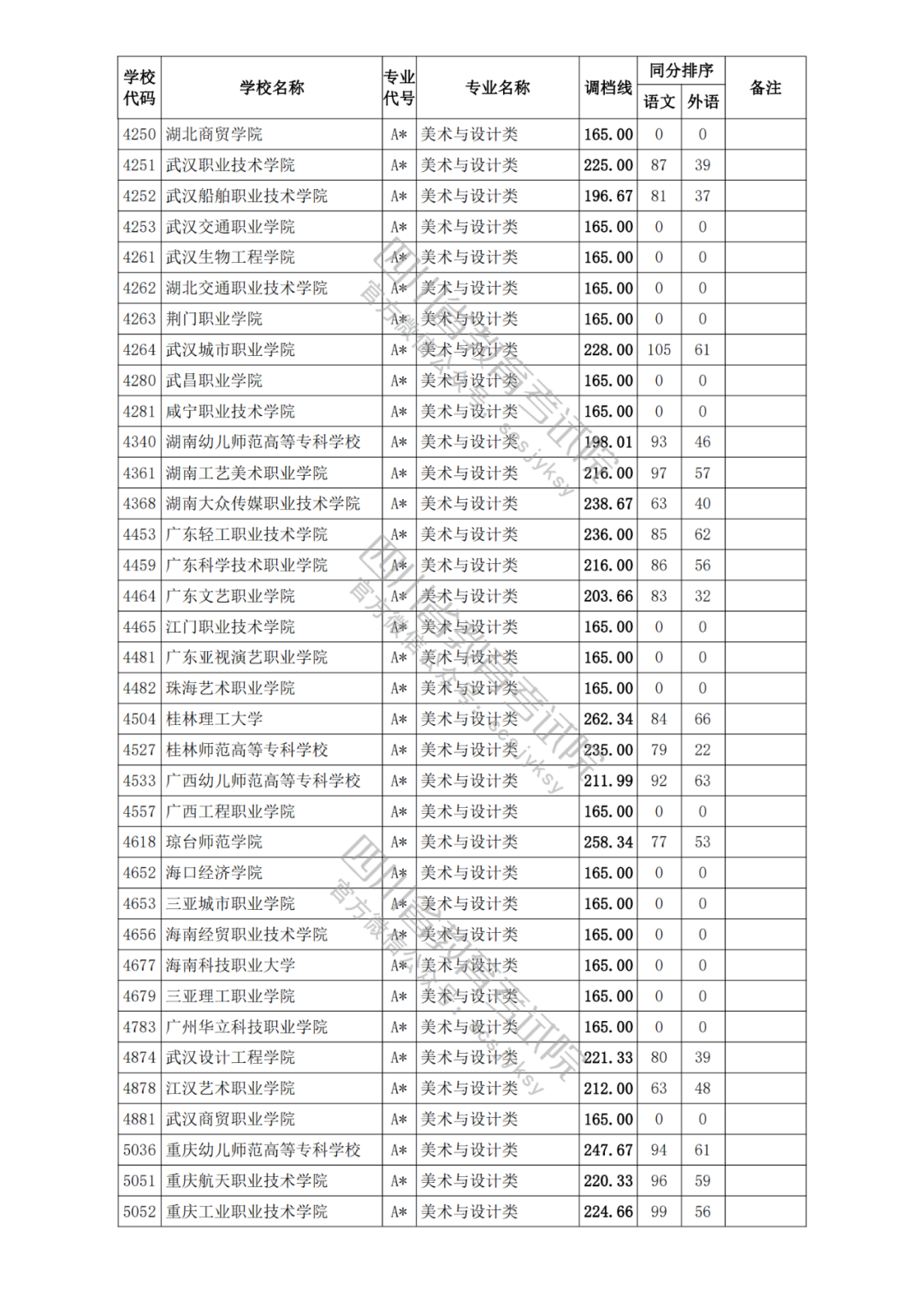 四川2021年高考专科各批次正式开录！艺体类各院校调档分数线出炉