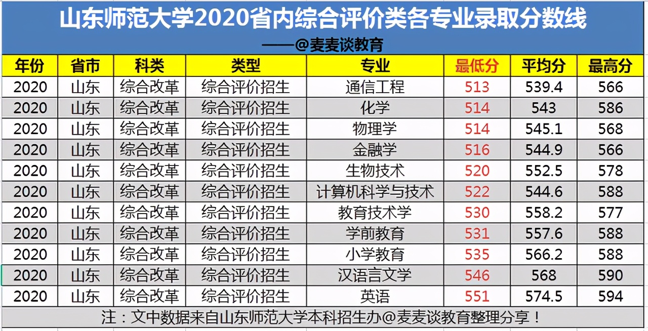 山东师范大学2020在山东招生各批各专业录取分数线汇总！含艺体类