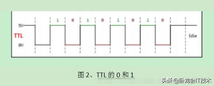 串口、COM口、UART口，TTL、RS-232、RS-485这么多接口，怎么区分