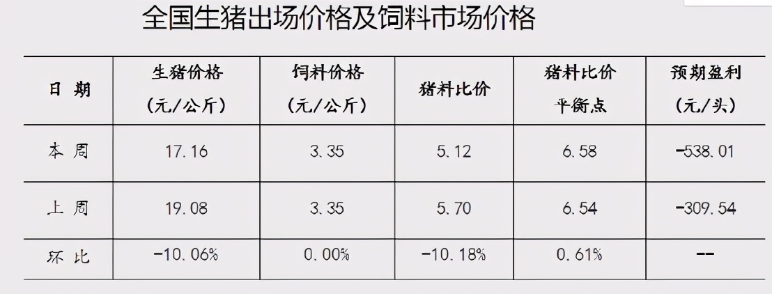 猪肉、牛肉价格预警报告（截至6.18）