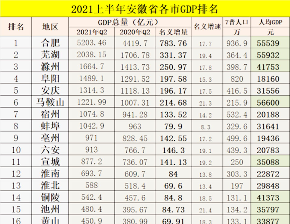 安徽16城GDP排名出炉：安庆排在阜阳后面黄山垫底，8城没破千亿