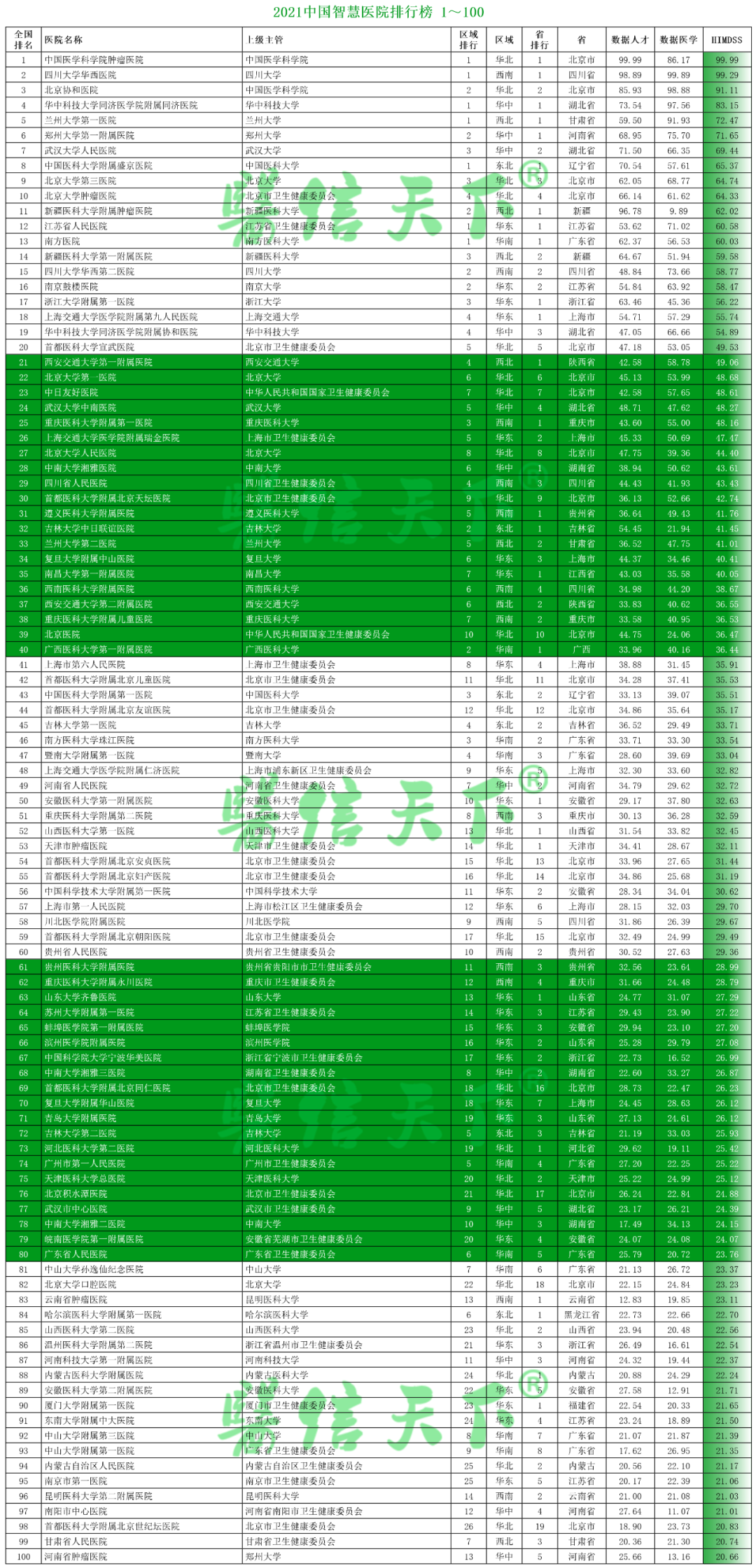 2021中国医院影响力排行榜