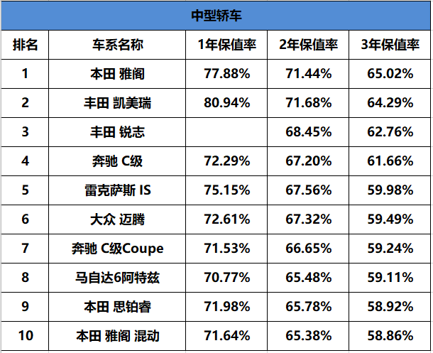 「2019汽车保值率排行榜」，这台车简直“无敌”