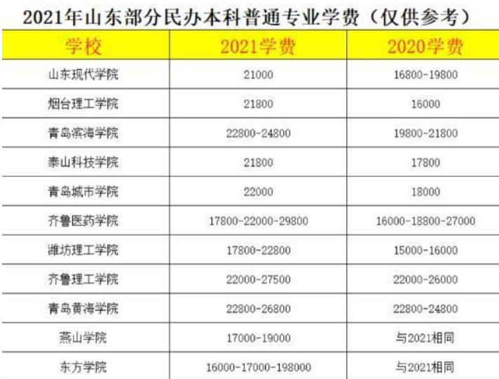 毕业后才明白，民办三本和公办专科的差距很大，后悔当初选错