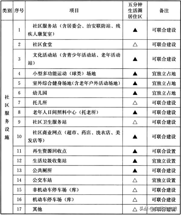 社会公共服务设施,社会公共服务设施有哪些?