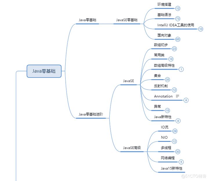 万字长文！呕心沥血整理的Java零基础入门到精通全套知识点教程