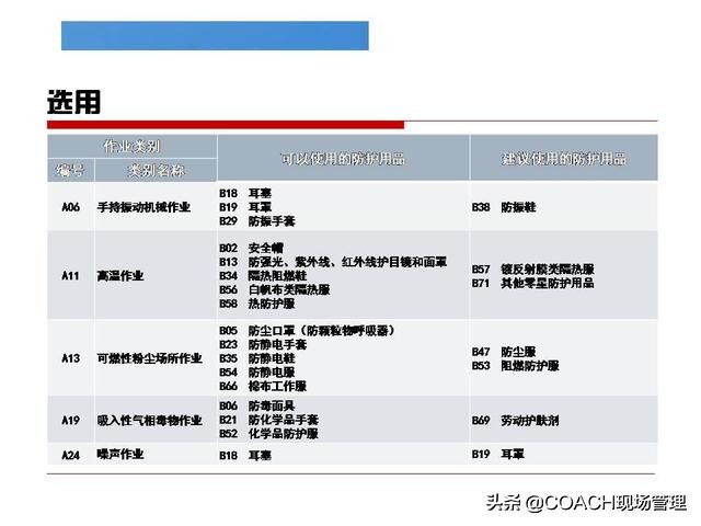 现场管理（安全）-精美又实用的劳保用品如何选用与配备
