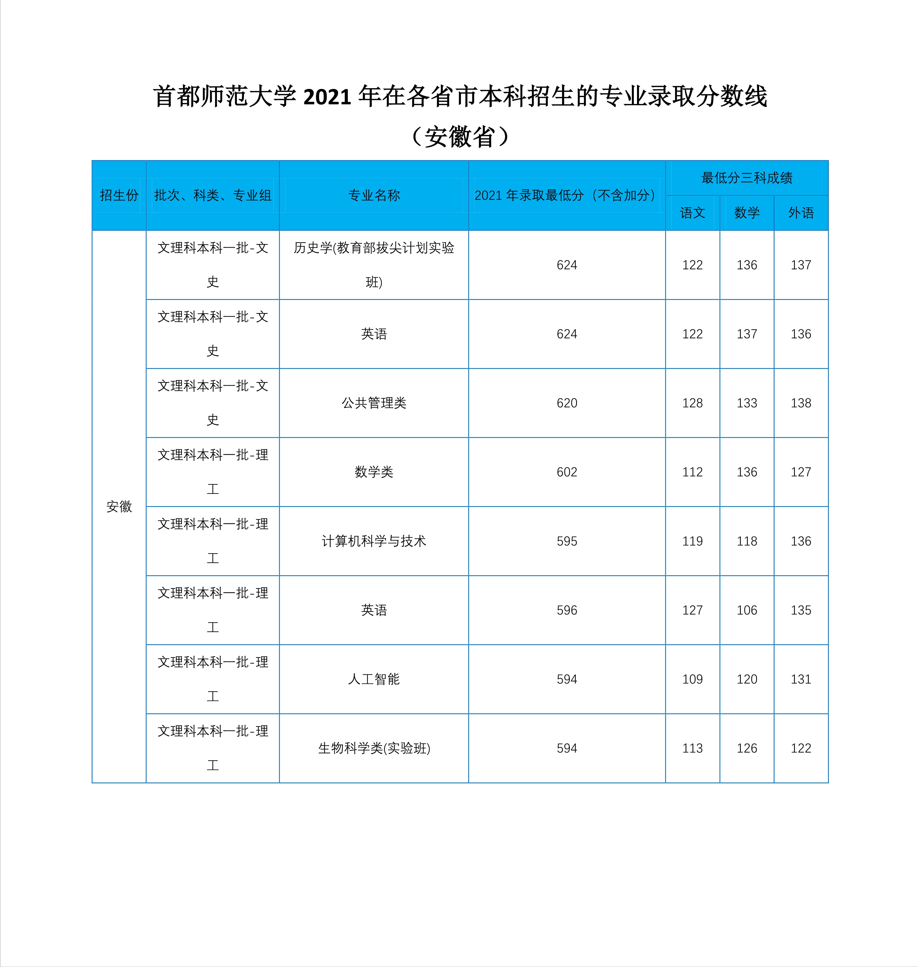 2022高考：首都师范大学2021年在各省市本科招生的专业录取分数线
