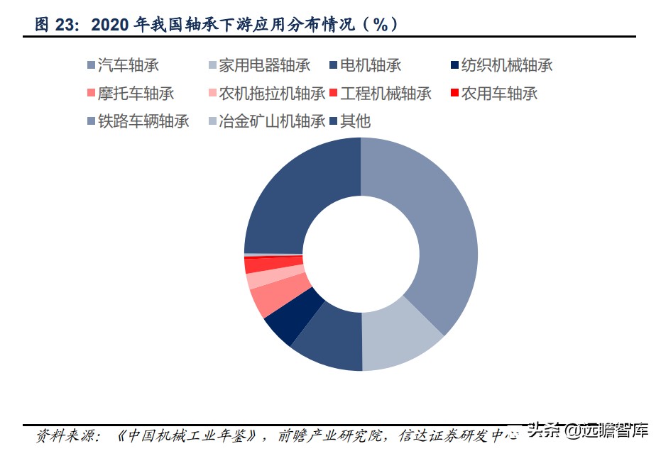 轴承行业：千亿级市场，欧美日八大集团垄断中高端，我国任重道远