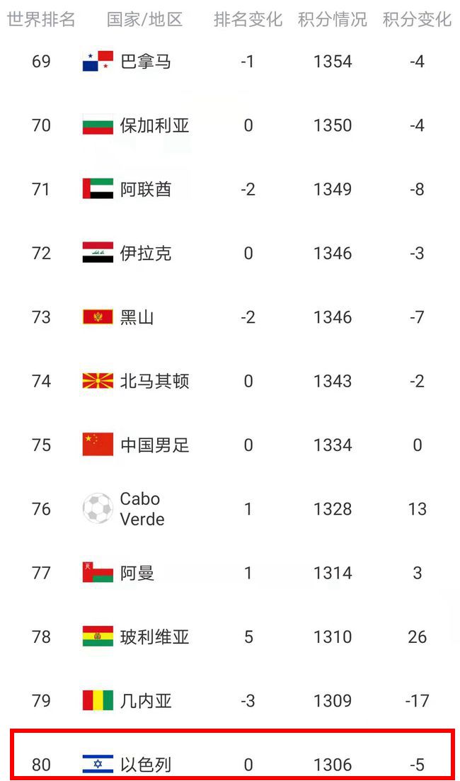 没缺席世界杯球队(0-2到3-2！又一脱亚入欧球队出局，缺席世界杯52年，排名比国足低)