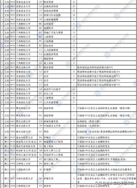 2021年甘肃本科一批征集计划
