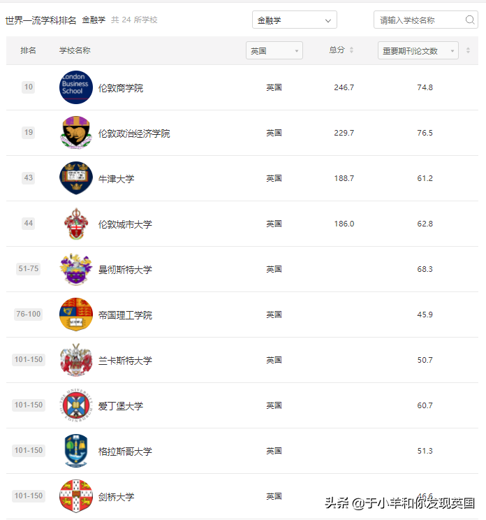 重磅！2021年软科世界一流学科排名发布，英国Top10各专业汇总