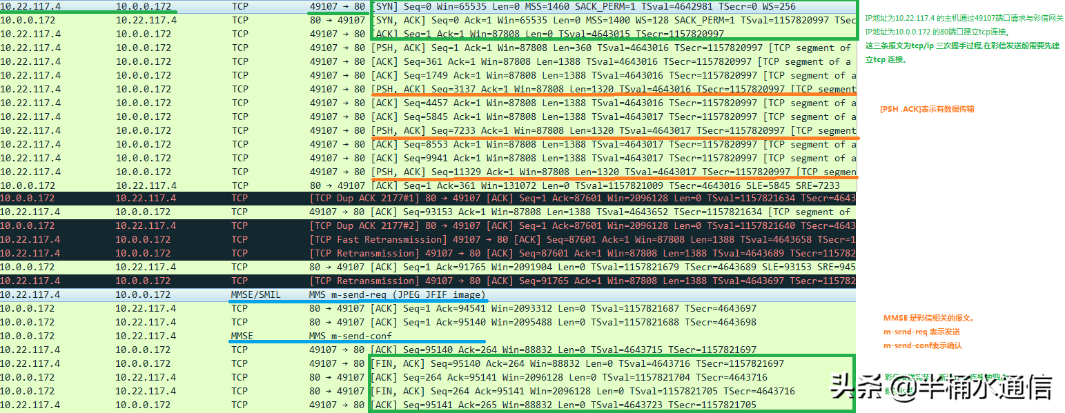 LTE 网络下彩信收发流程分析