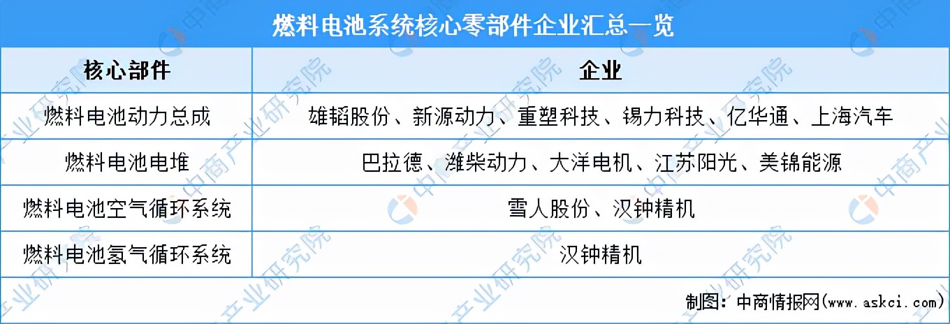 2021年中国氢燃料电池行业产业链全景图上中下游市场及企业剖析