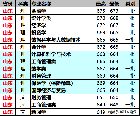 上海财经大学：14省专业录取分数线来了，专业级差大报考要留意