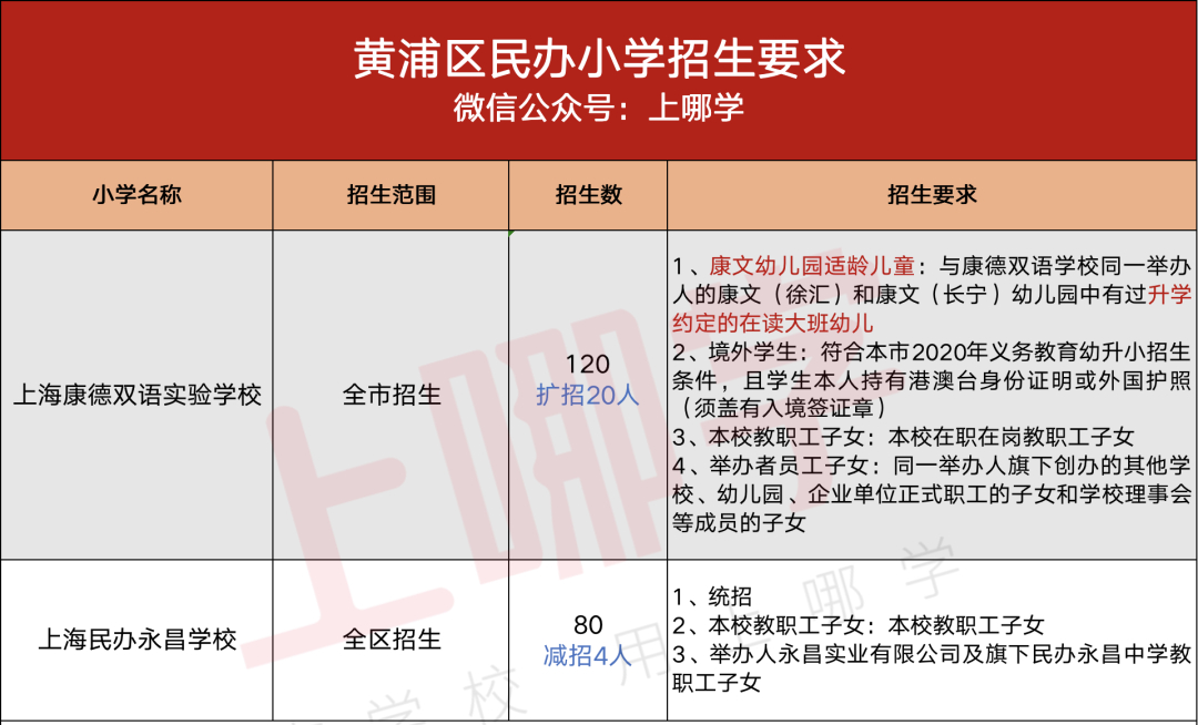 没房产不能报名？2020上海16区民办小学招生条件全解析