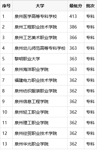 泉州什么专科好？见泉州专科招生分数线排名