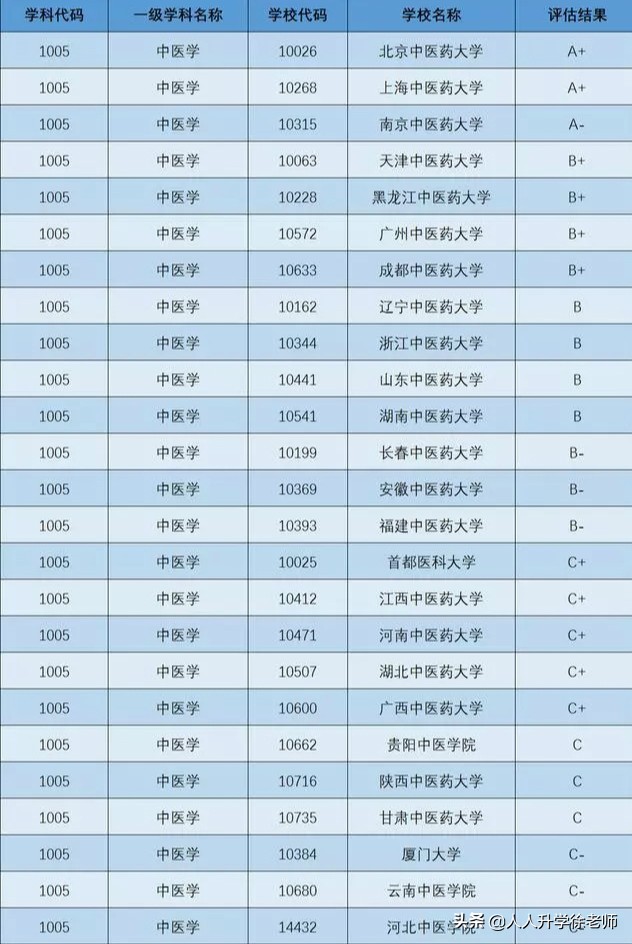学中医，来看看这三个学校