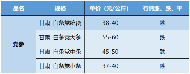 市场中药材价格，值得一看