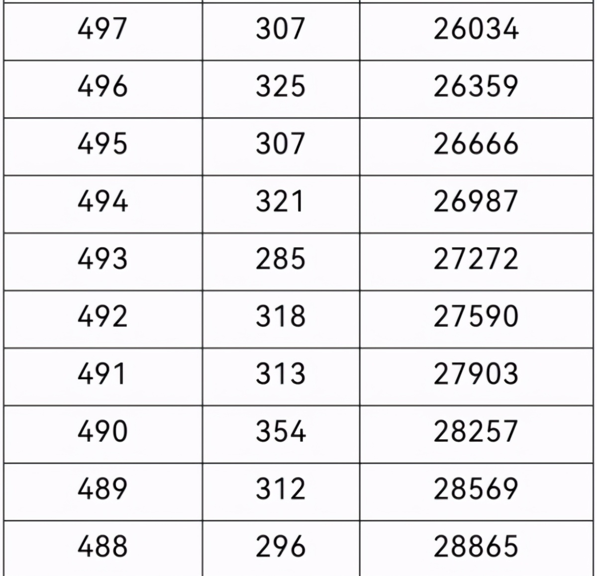 2021年重庆高考一分段表出炉