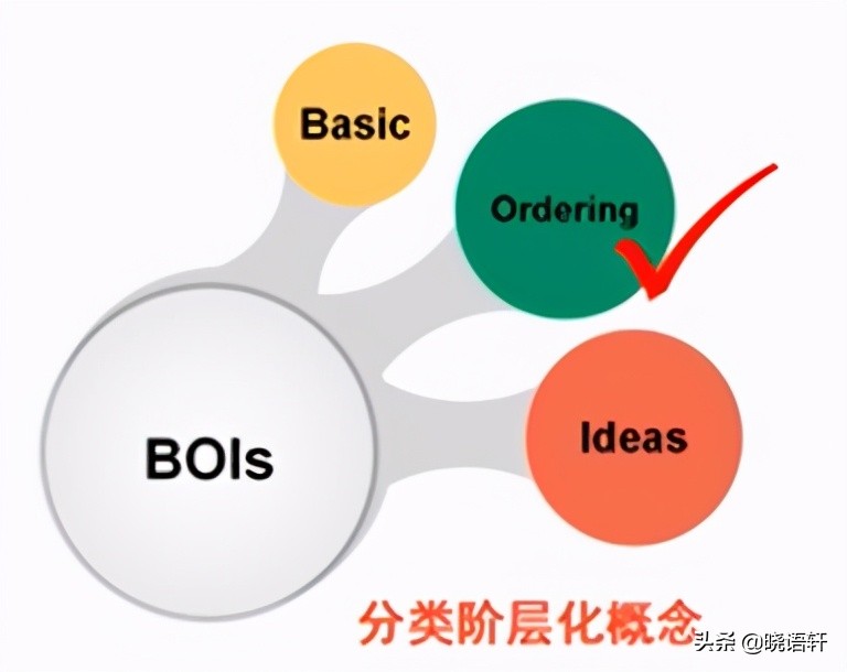 思维导图系列（5）思维导图的BOIs法则及文章分析