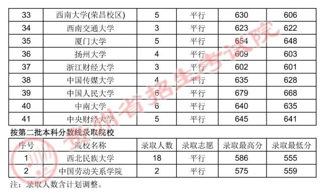 贵州省2021年普高招生：7月17日国家专项计划类录取情况