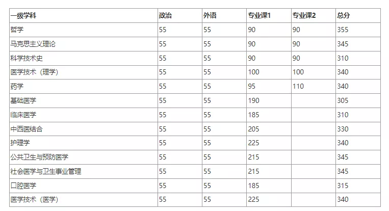 北京大学医学部近3年硕士研究生招生复试基本分数线