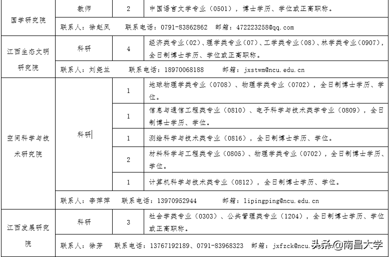 诚聘英才 | 南昌大学2020年度人才招聘公告