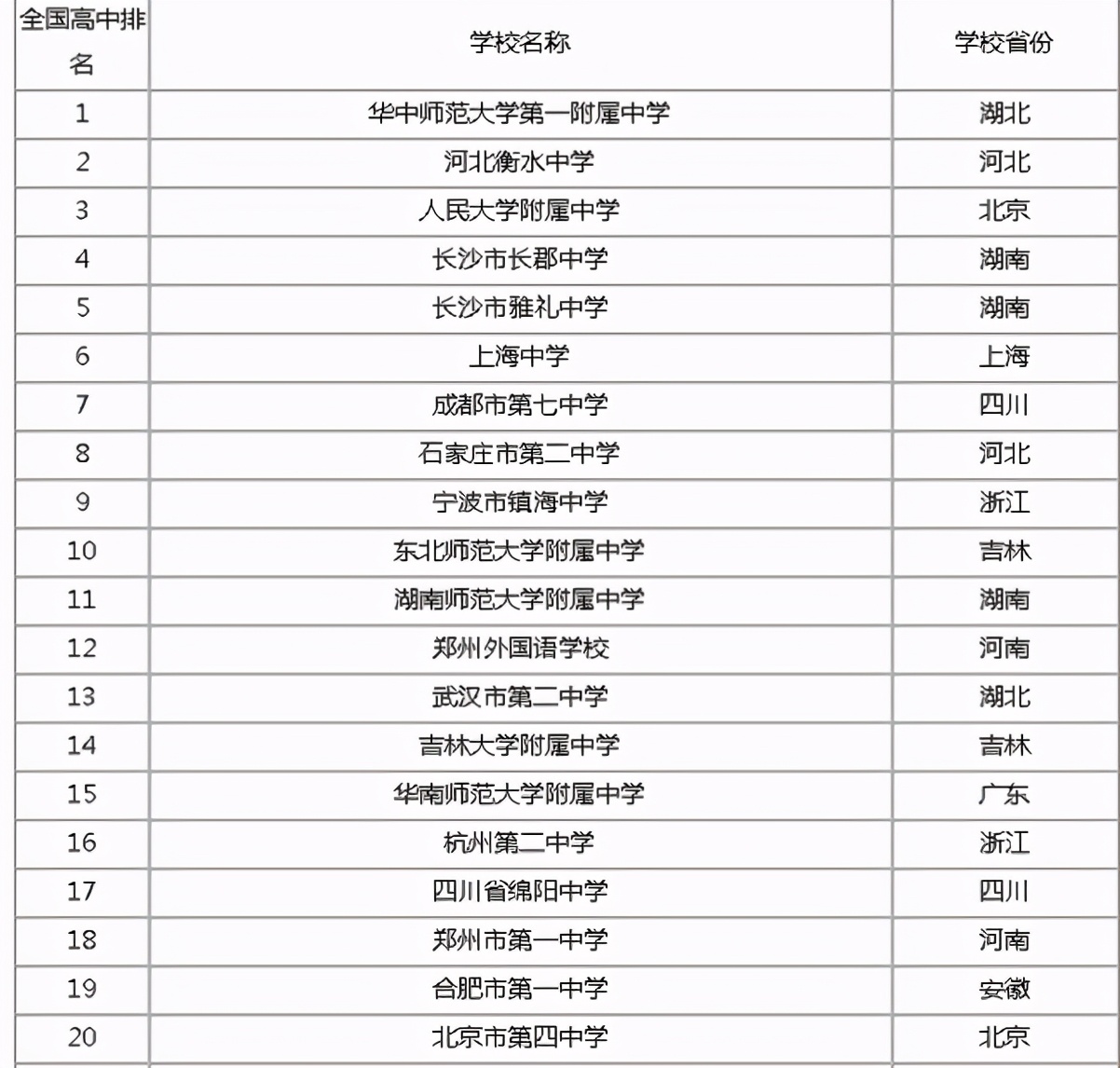 我国“百强高中”前5名，一本录取率最高99.5%，最低92.6%