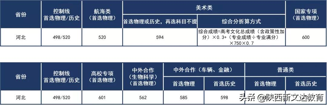 全国53所重点大学各省投档线汇总，哪个省的考生大学难考？