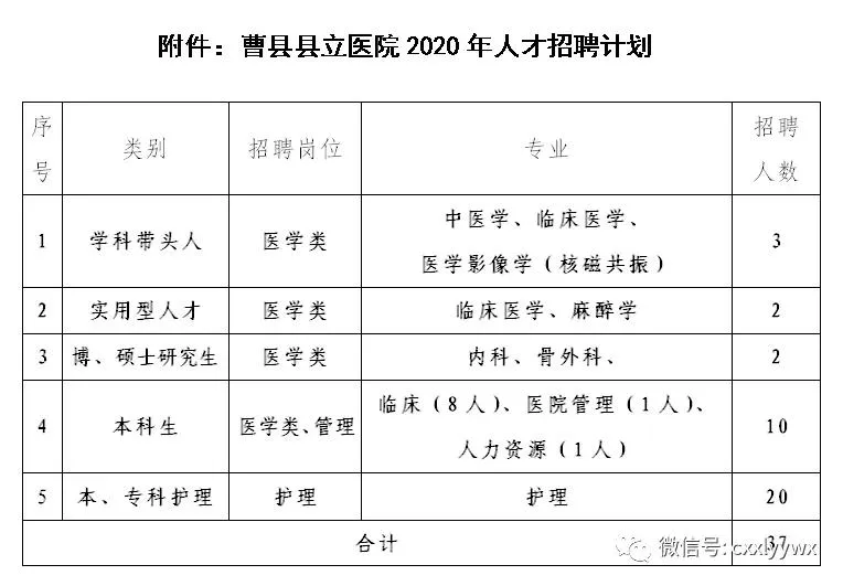 [山东] 曹县县立医院，2020年招聘临床医学、护理人员等37人公告