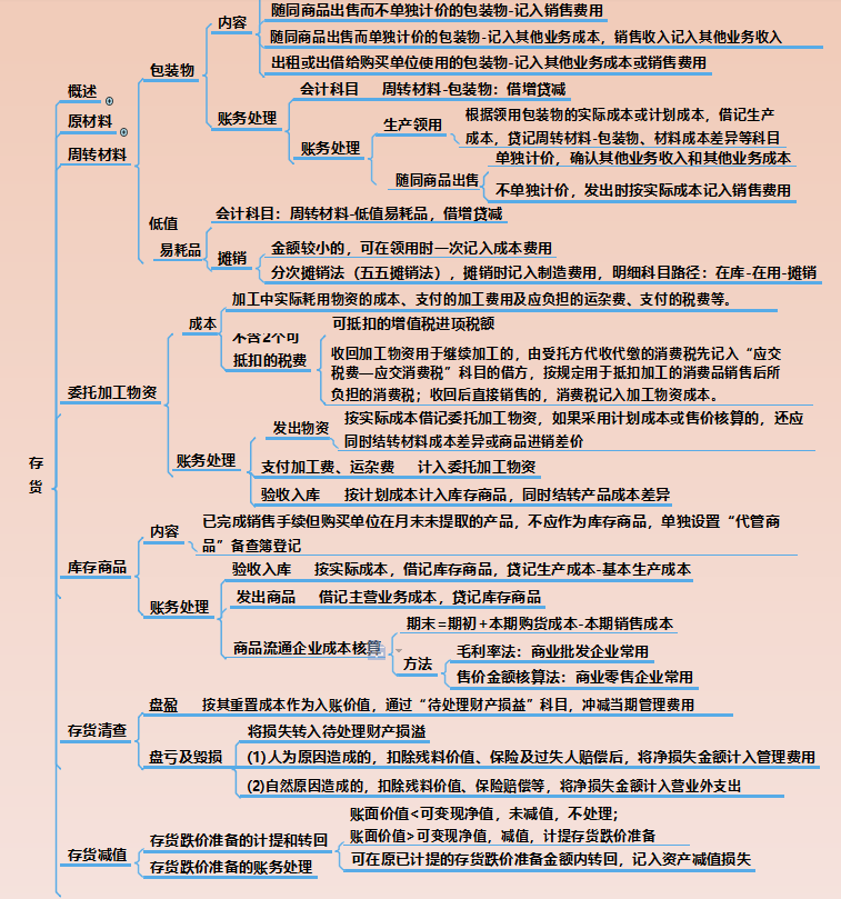 22年小白备考初级会计必备：77页会计实务思维导图串联记忆！收藏