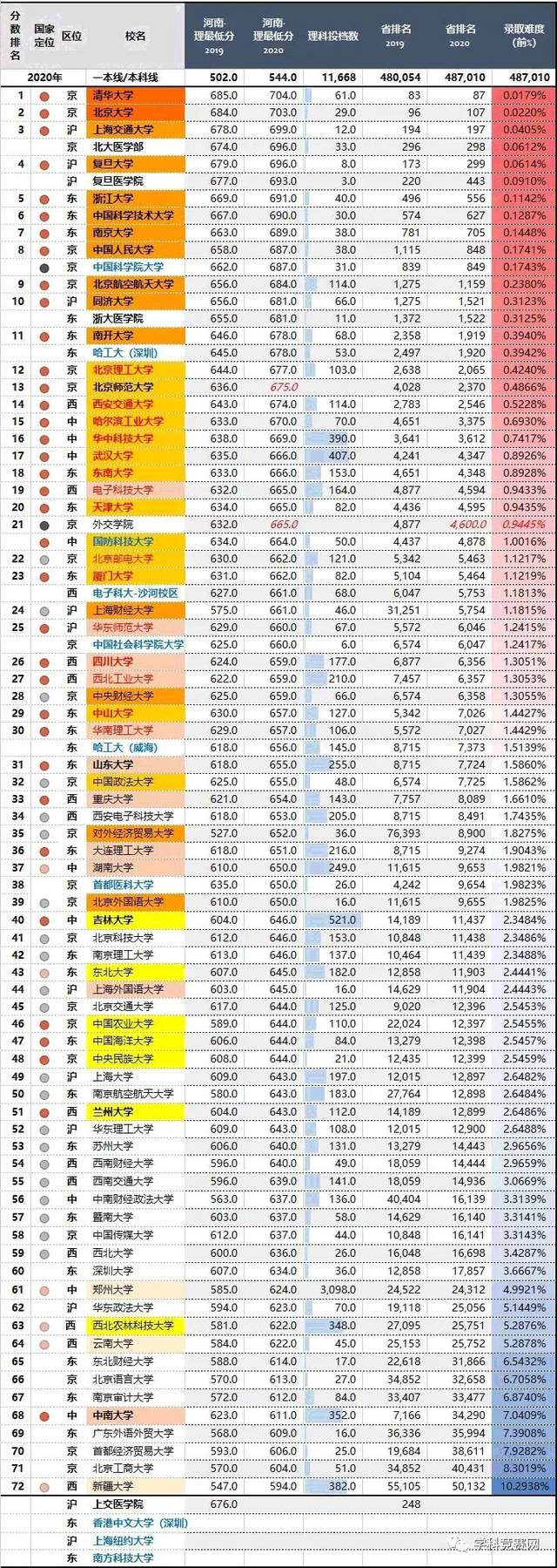 @报志愿必看！河南2018~2020各批高校投档线、位次对照表汇总
