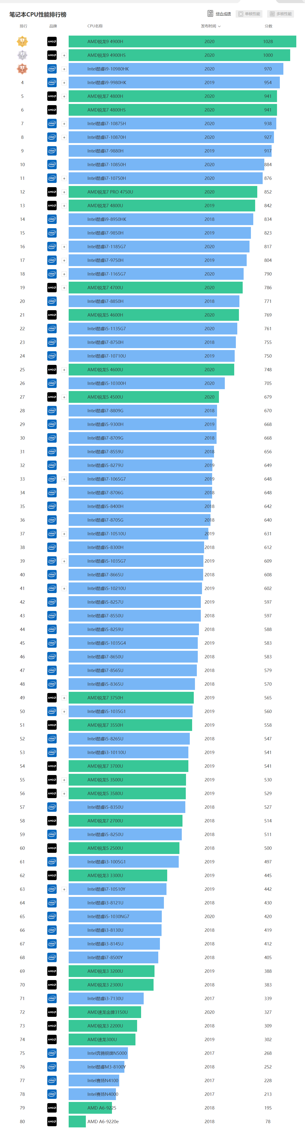 2020年最全的CPU天梯图，AMD强势霸榜！是你该怎么选？