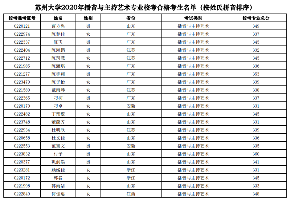 苏州大学2020年校考成绩公布，快看合格考生名单有你吗