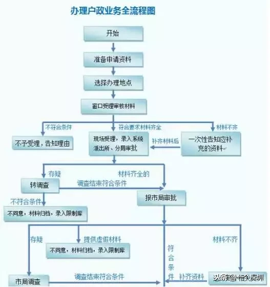 深圳户口办理,深圳户口办理流程官网