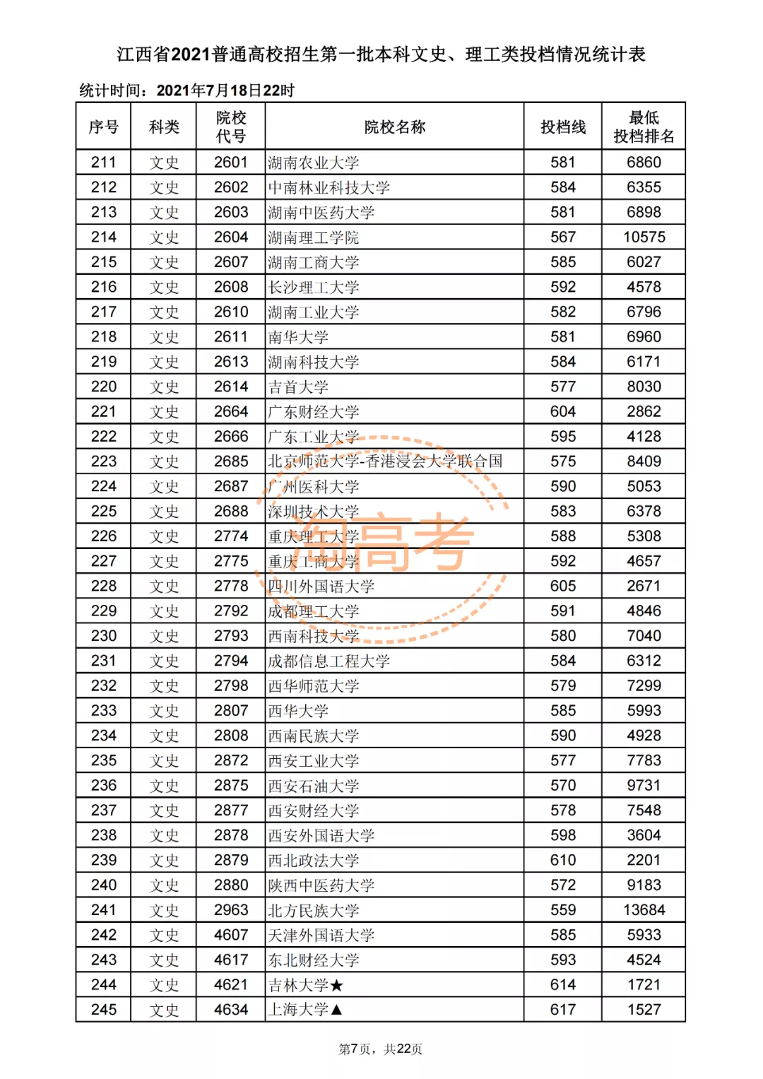 又有7省公布2021本科批投档分！还差哪些省份呢？