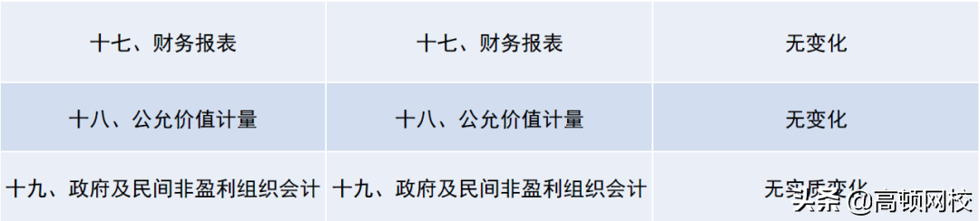 CPA考生泪崩！《会计》章节大改，《财管》要点调整！
