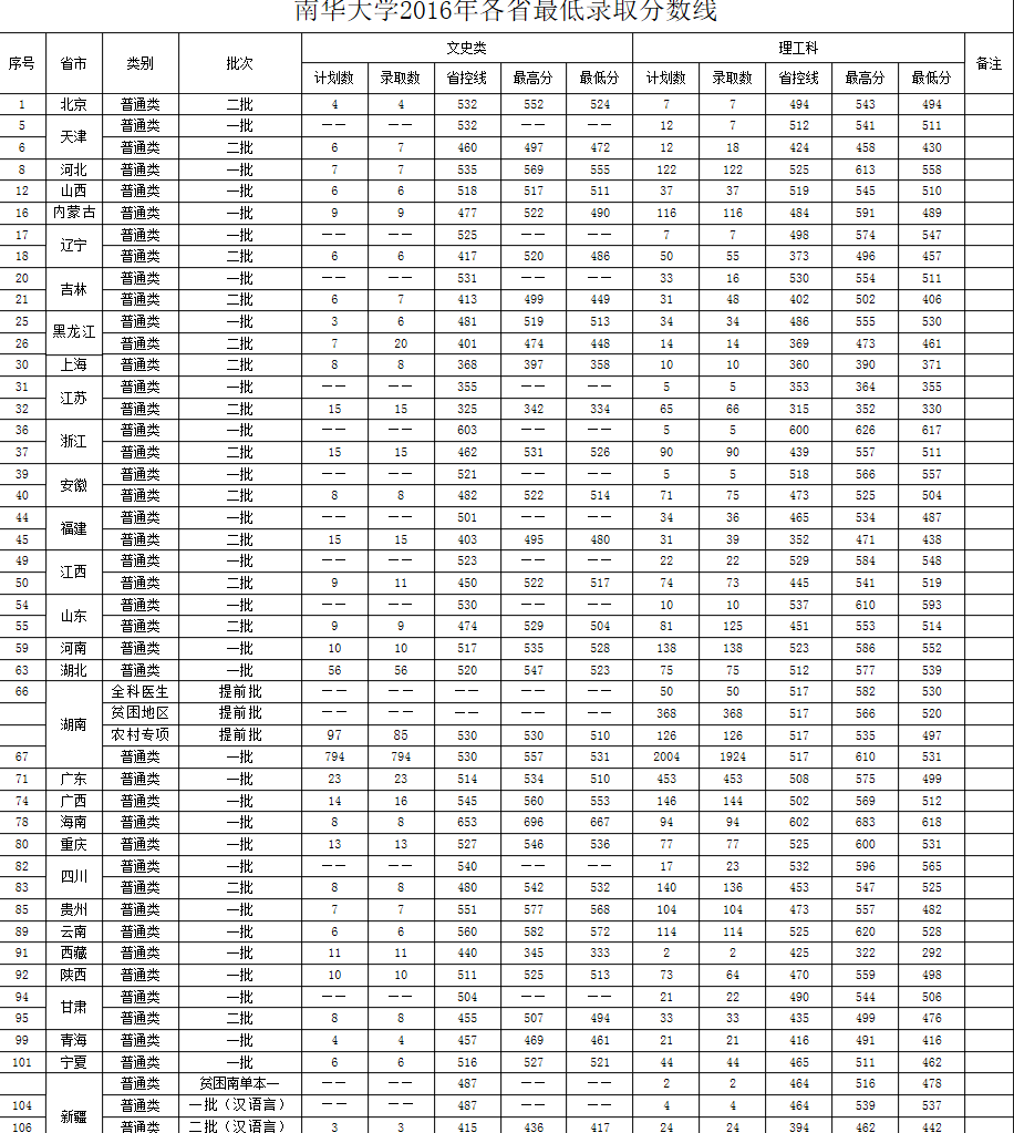 南华大学2016-2018年各省最低录取分数线