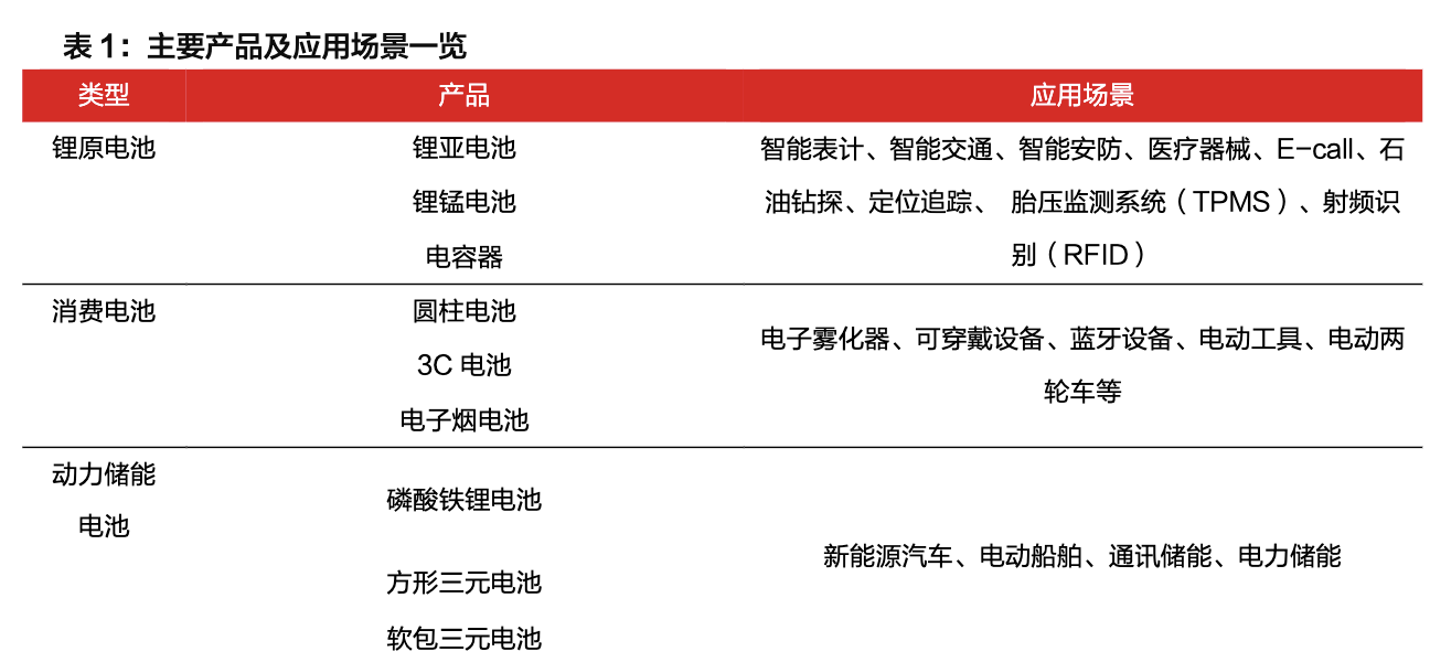 【公司深度】亿纬锂能：各业务并进，打造锂电多元化龙头深度