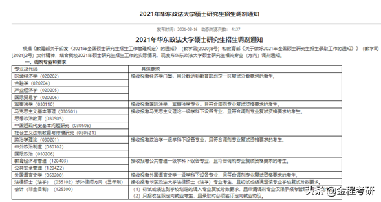 2021考研院校金融经济类专业调剂信息汇总，持续更新