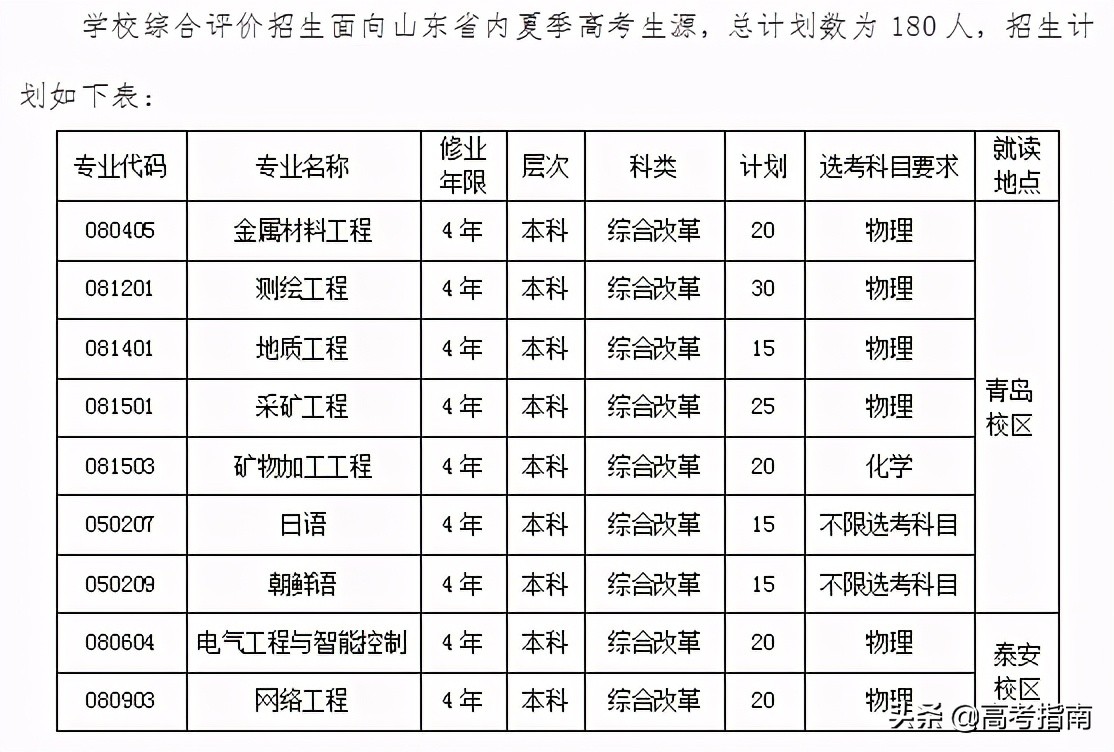 2021年山东省各高校综合评价招生及录取