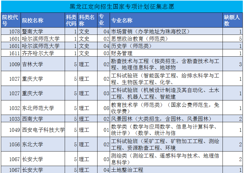 黑龙江省公布的国家专项征集志愿，吉大以及东大等高校仍有名额