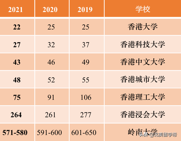 不出国就能留学，5所大学排名世界前100，香港的高校有多牛？