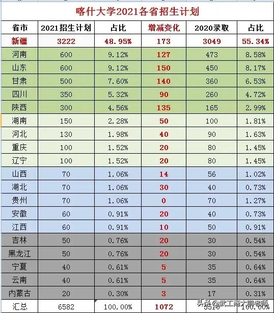喀什大学2021在河南招生600人；预估理科分数线460分、文科510分