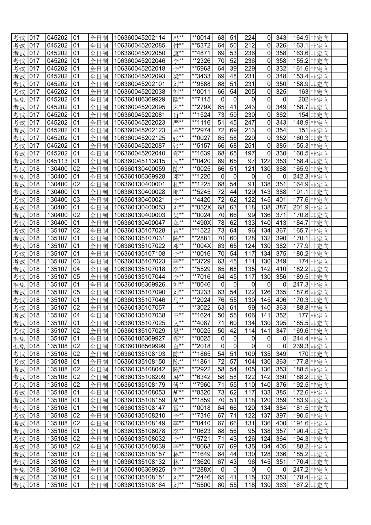 四川师范大学2020年拟录取硕士研究生名单