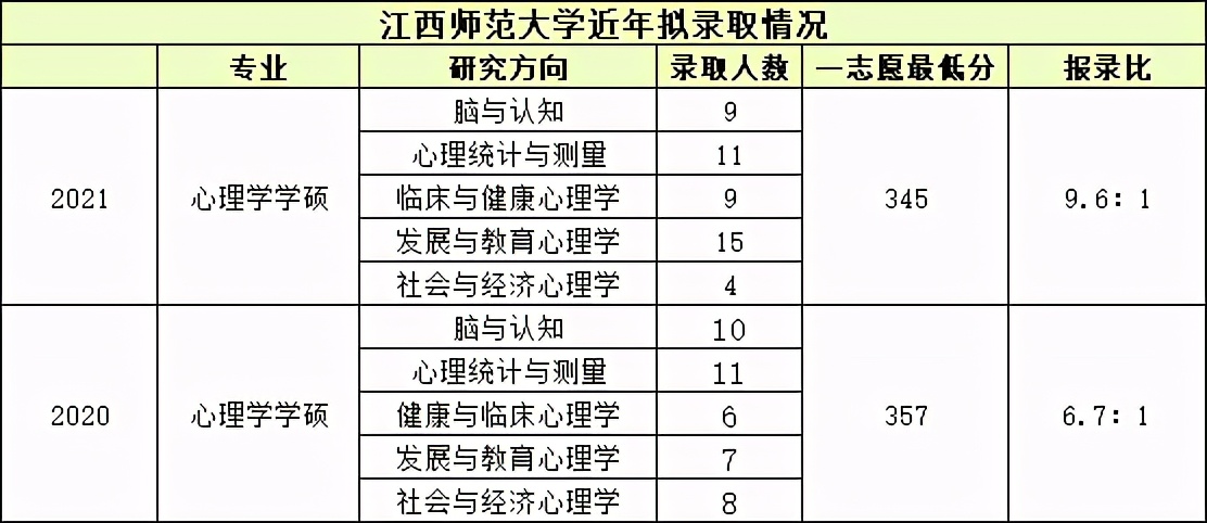 干货 | 心理学考研312容易考过的学校汇总（三）