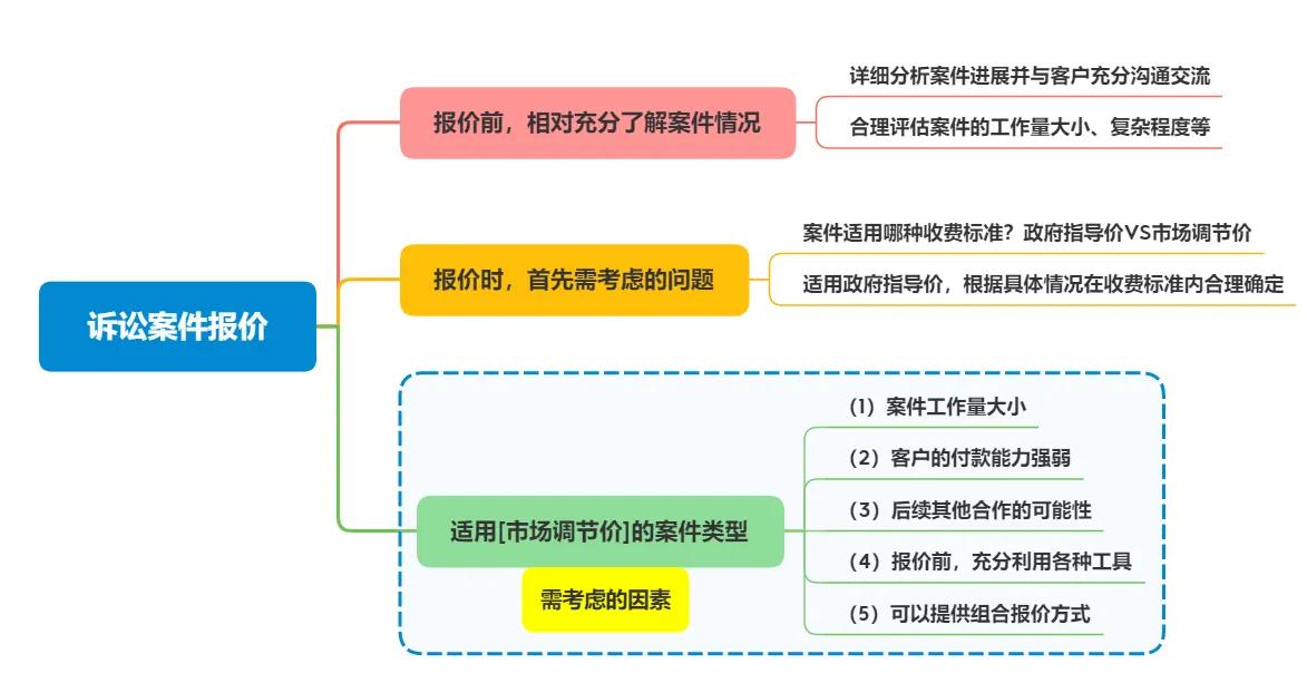 律师收费，我们应如何合理报价？