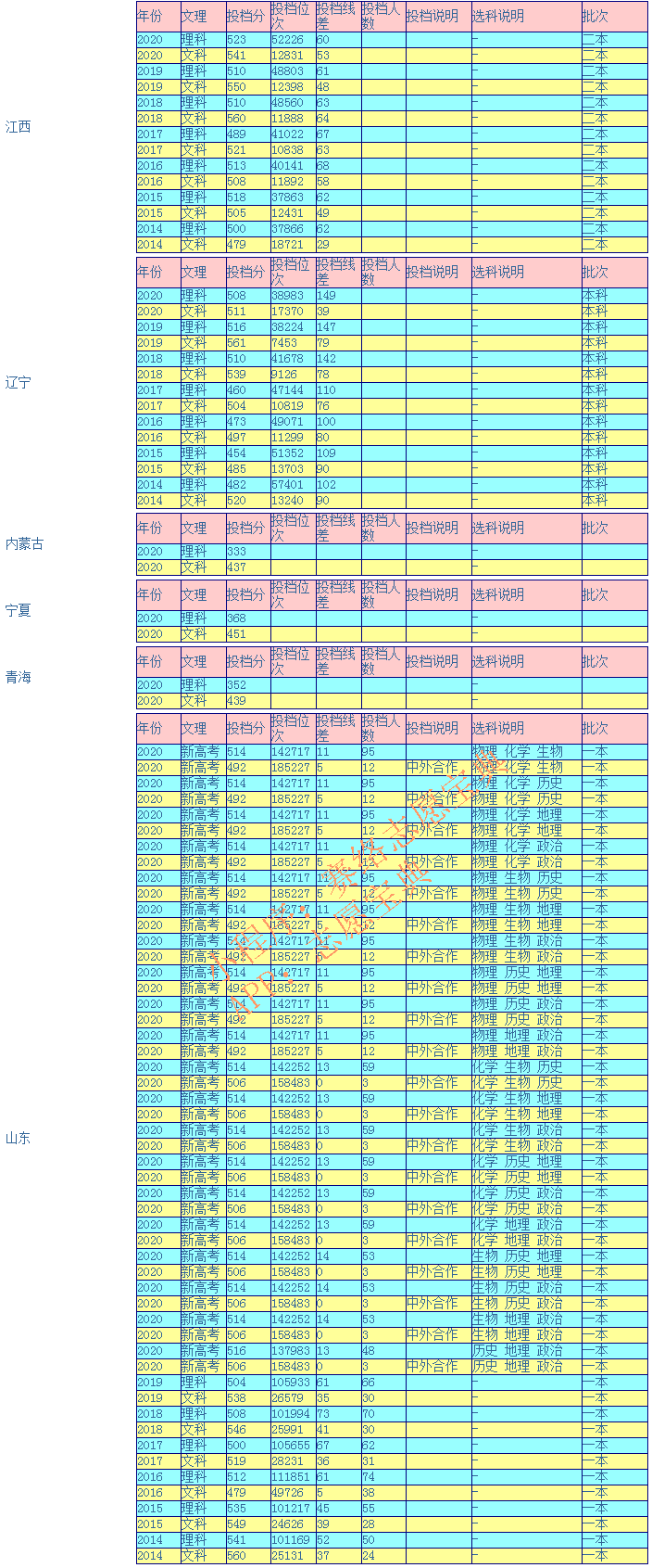 长春大学高考多少分能上？往年录取情况是怎样的？
