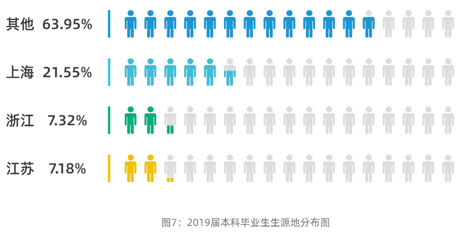 上海外国语大学2019届本科生：近三成出国（境），首选留沪就业
